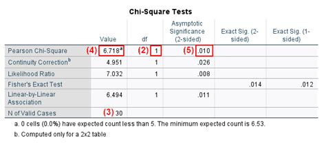 reporting chi-square results